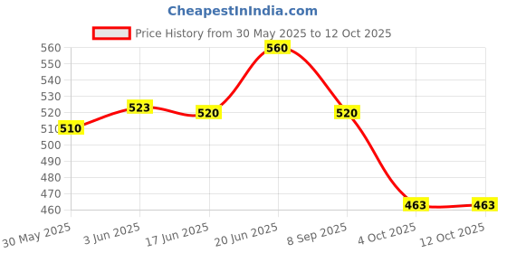 flipkart.com northland Greeting Card northland Price History Graph from 30 May 2025 to 11 Oct 2025