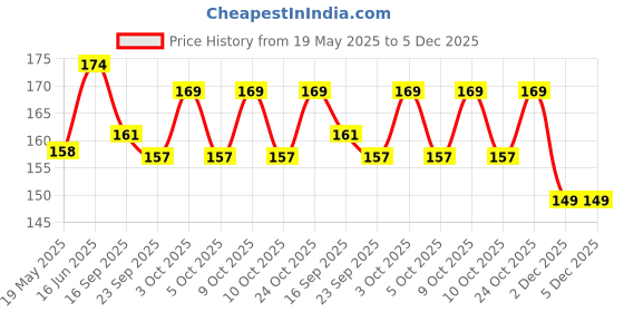 flipkart.com northland Greeting Card northland Price History Graph from 19 May 2025 to 5 Dec 2025