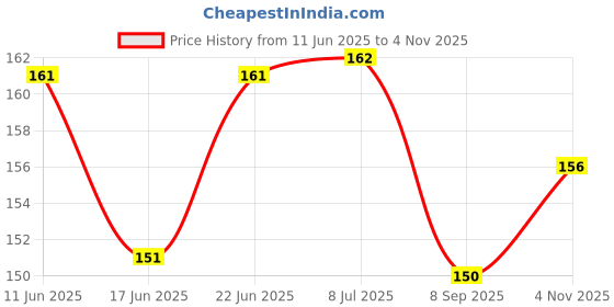 flipkart.com northland Happy Birthday Greeting Card for Son Greeting Card northland Price History Graph from 11 Jun 2025 to 4 Nov 2025