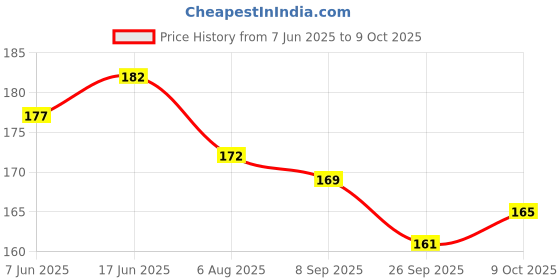 flipkart.com northland New Beginning Greeting Card for Farewell Best Greeting Card for Farewell Greeting Card northland Price History Graph from 7 Jun 2025 to 9 Oct 2025