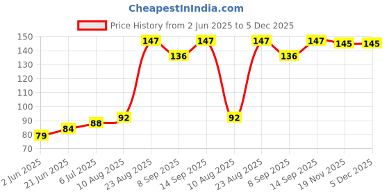 flipkart.com northxcreations Saco Keyboard Protector 15.6 Inch, Gaming Laptop Keyboard Skin (Transparent) laptop Keyboard Skin Price History Graph from 2 Jun 2025 to 5 Dec 2025