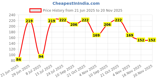 flipkart.com northxcreations Saco Keyboard Protector 15.6 Inch,Laptop Dust Cover Keyboard Skin (Transparent) laptop Keyboard Skin Price History Graph from 21 Jun 2025 to 20 Nov 2025