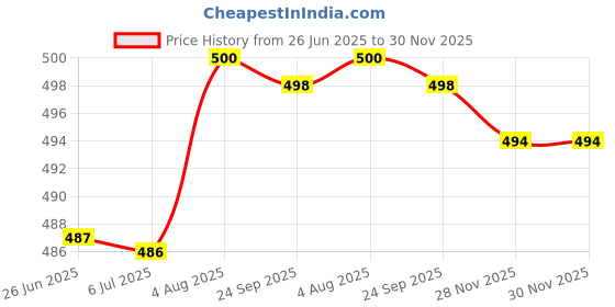 flipkart.com northzone Medium 25 L Laptop Backpack 112 northzone Price History Graph from 26 Jun 2025 to 30 Nov 2025