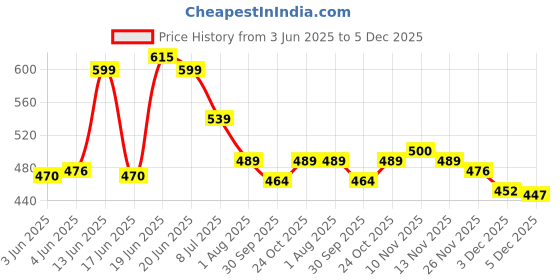 flipkart.com northzone Medium 30 L Backpack Neavy northzone Price History Graph from 3 Jun 2025 to 3 Dec 2025