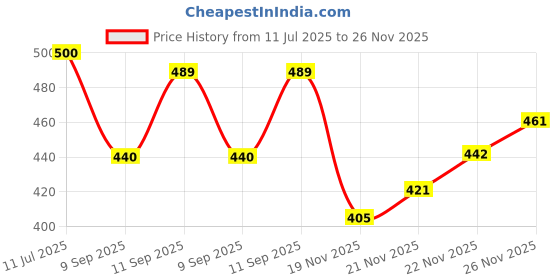 flipkart.com northzone Medium 30 L Laptop Backpack Laptop Backpack With 3 Compartments Polyester Trendy Waterproof Travel Backpack northzone Price History Graph from 11 Jul 2025 to 26 Nov 2025