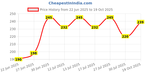 flipkart.com nortixon 8W RAINBOW LED LIGHT Ceiling Light Ceiling Lamp nortixon Price History Graph from 22 Jun 2025 to 19 Oct 2025