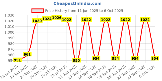 flipkart.com Norton 360 1 PC 1 Year Price History Graph from 11 Jun 2025 to 6 Oct 2025