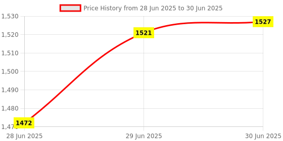 flipkart.com Norton 360 Deluxe 3 PC 1 Year Total Security (Physical Sleeve)(Standard Edition) Price History Graph from 28 Jun 2025 to 30 Jun 2025