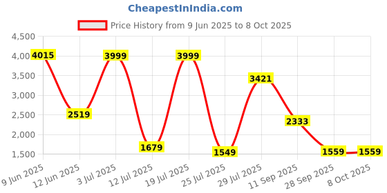 flipkart.com Norton 360 Premium 10 PC 1 Year Total Security (Physical Sleeve)(Standard Edition) Price History Graph from 9 Jun 2025 to 8 Oct 2025