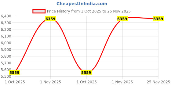 flipkart.com Norton 360 Premium 10 PC PC 3 Years Total Security (Email Delivery - No CD) Price History Graph from 1 Oct 2025 to 25 Nov 2025