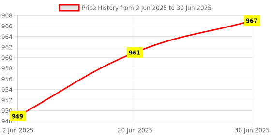 flipkart.com Norton 360 Standard 1 PC 1 Year Total Security (Physical Sleeve)(Standard Edition) Price History Graph from 2 Jun 2025 to 30 Jun 2025