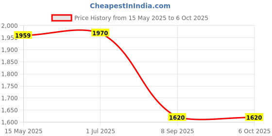 flipkart.com Norton 360 Standard 1 PC 3 Year Total Security (Physical Sleeve)(Standard Edition) Price History Graph from 15 May 2025 to 6 Oct 2025