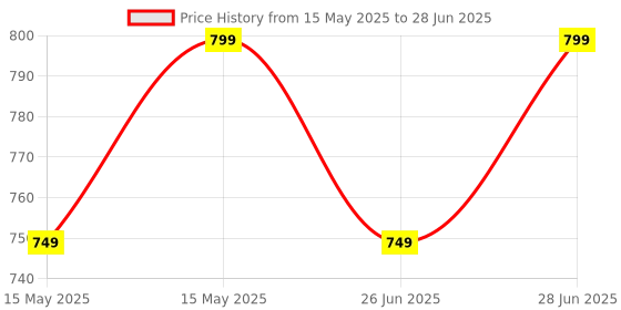 flipkart.com Norton 360 Standard 1 PC PC 1 Year Total Security (Email Delivery - No CD) Price History Graph from 15 May 2025 to 28 Jun 2025