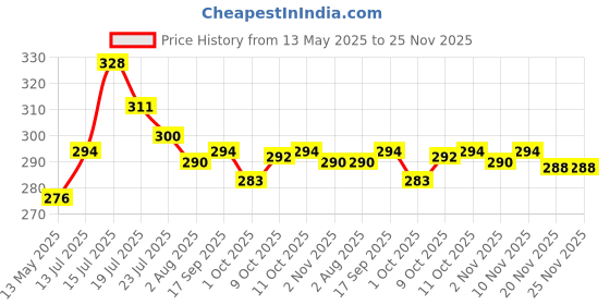 flipkart.com norton abrasives - st. gobain Compass Knife Sharpening Stone norton abrasives - st. gobain Price History Graph from 13 May 2025 to 24 Nov 2025
