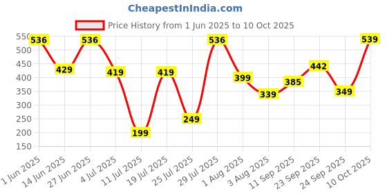flipkart.com Norton Anti Virus 1 User 1 Year Price History Graph from 1 Jun 2025 to 10 Oct 2025