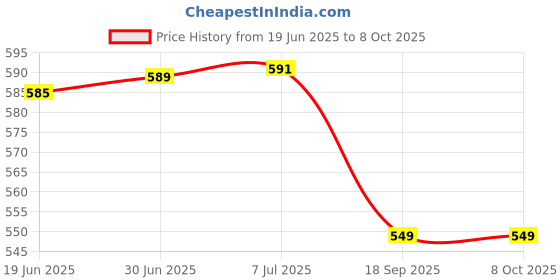 flipkart.com Norton Anti-virus 1 User 1 Year Price History Graph from 19 Jun 2025 to 8 Oct 2025