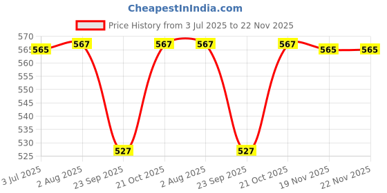 flipkart.com Norton Anti-virus Plus 1 PC 1 Year(Physical Sleeve) Price History Graph from 3 Jul 2025 to 22 Nov 2025