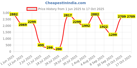 flipkart.com Norton Security Deluxe 5 User 1 Year Price History Graph from 1 Jun 2025 to 16 Oct 2025