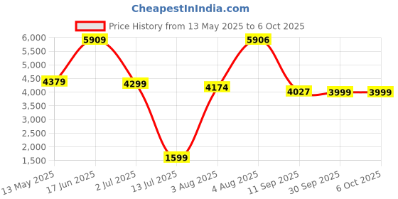 flipkart.com Norton Security Deluxe 5 User 3 Years Price History Graph from 13 May 2025 to 6 Oct 2025