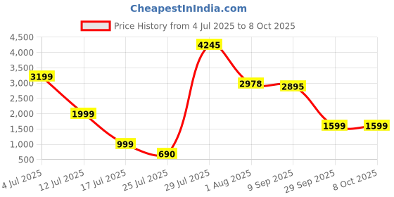 flipkart.com Norton Security Premium 10 User 1 Year Price History Graph from 4 Jul 2025 to 8 Oct 2025