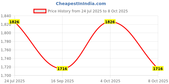 flipkart.com Norton Total Security 1 User 3 Years (Renewal) Price History Graph from 24 Jul 2025 to 4 Oct 2025