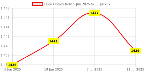 flipkart.com Norton Total Security 3 User 1 Year Price History Graph from 5 Jun 2025 to 11 Jul 2025