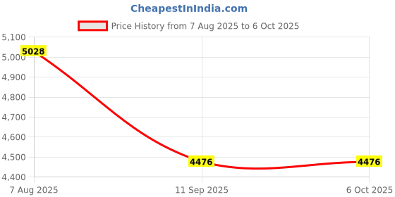 flipkart.com Norton Total Security 5 User 3 Years Price History Graph from 7 Aug 2025 to 6 Oct 2025