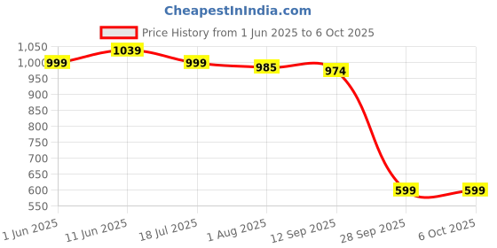 flipkart.com Norton WIFI Privacy 1 User 1 Year Price History Graph from 1 Jun 2025 to 6 Oct 2025