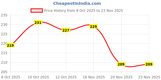 flipkart.com nortonkit 1 gm TO 10 kg electronic kitchen scale(white) Weighing Scale Balance Scale nortonkit Price History Graph from 8 Oct 2025 to 22 Nov 2025