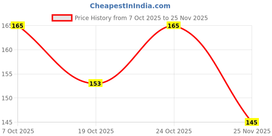 flipkart.com nortonkit -Breadboard 830 Points for Solderless Prototyping Educational Electronic Hobby Kit nortonkit Price History Graph from 7 Oct 2025 to 25 Nov 2025