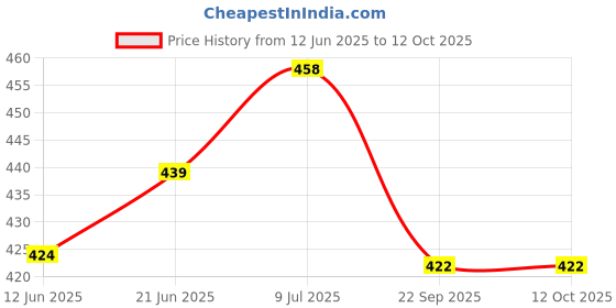 flipkart.com nortonkit NKIT-DIGITAL PH METER Digital pH Meter nortonkit Price History Graph from 12 Jun 2025 to 12 Oct 2025