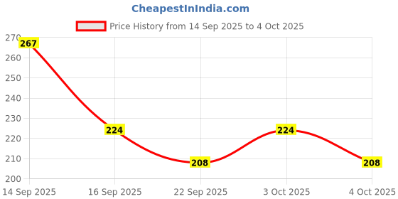 flipkart.com nortonkit NKIT-Weighing Digital Scale-1gX10KG Balance Scale nortonkit Price History Graph from 14 Sep 2025 to 4 Oct 2025