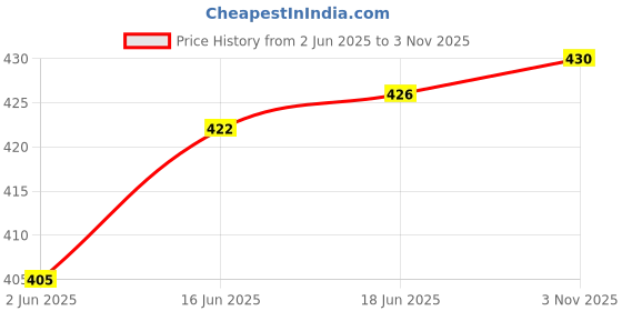flipkart.com norve Party Gold Clutch norve Price History Graph from 2 Jun 2025 to 3 Nov 2025