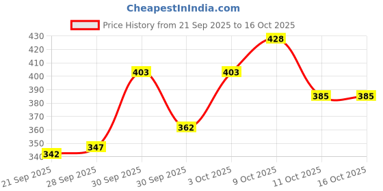 flipkart.com norve Party Gold Clutch norve Price History Graph from 21 Sep 2025 to 16 Oct 2025