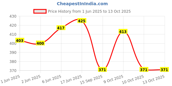 flipkart.com norve Party GoldClutch norve Price History Graph from 1 Jun 2025 to 12 Oct 2025