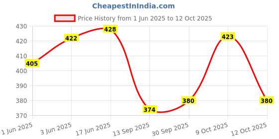 flipkart.com norve Party MaroonClutch norve Price History Graph from 1 Jun 2025 to 12 Oct 2025