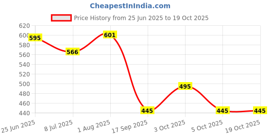 flipkart.com norve Party Silver Clutch norve Price History Graph from 25 Jun 2025 to 18 Oct 2025