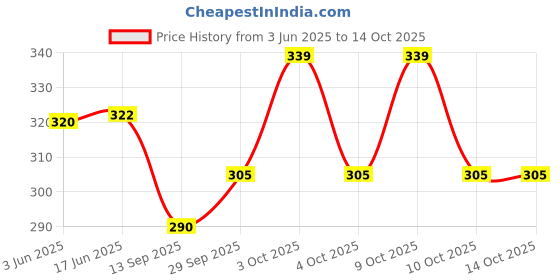 flipkart.com norve Party SilverClutch norve Price History Graph from 3 Jun 2025 to 14 Oct 2025