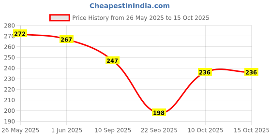 flipkart.com norvia Pack of 2 Women Full Coverage Non Padded Bra norvia Price History Graph from 26 May 2025 to 15 Oct 2025