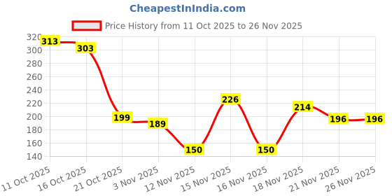 flipkart.com norvia Pack of 2 Women Full Coverage Non Padded Bra norvia Price History Graph from 11 Oct 2025 to 25 Nov 2025