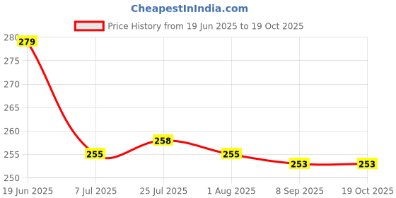 flipkart.com norvium Plastic Fridge Container - 2000 ml norvium Price History Graph from 19 Jun 2025 to 18 Oct 2025