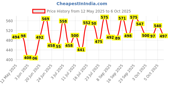 flipkart.com norvium Plastic Grocery Container- 1200 ml, 650 ml, 350 ml, 250 ml norvium Price History Graph from 12 May 2025 to 5 Oct 2025
