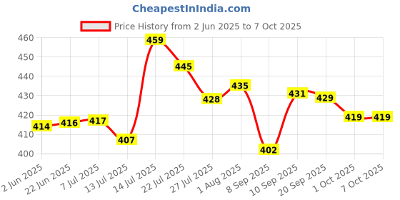 flipkart.com norvium Plastic Grocery Container- 1200 ml, 650 ml, 350 ml, 250 ml norvium Price History Graph from 2 Jun 2025 to 6 Oct 2025