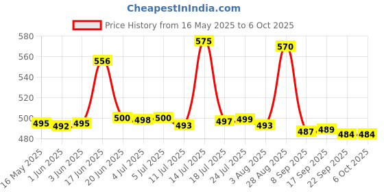 flipkart.com norvium Plastic Grocery Container- 1200 ml, 650 ml, 350 ml, 250 ml norvium Price History Graph from 16 May 2025 to 6 Oct 2025