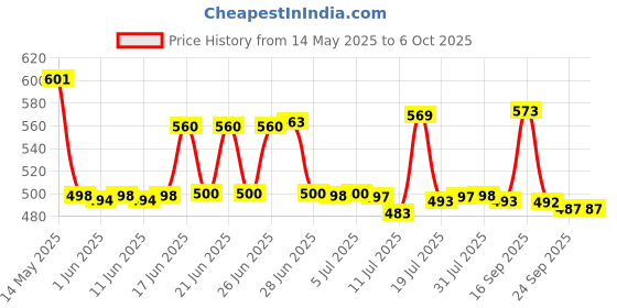 flipkart.com norvium Plastic Grocery Container- 1200 ml, 650 ml, 350 ml, 250 ml norvium Price History Graph from 14 May 2025 to 6 Oct 2025