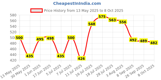 flipkart.com norvium Plastic Grocery Container- 1250 ml, 650 ml, 350 ml, 250 ml norvium Price History Graph from 13 May 2025 to 8 Oct 2025