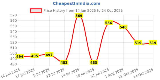 flipkart.com norvium Plastic Grocery Container- 1250 ml, 650 ml, 350 ml, 250 ml norvium Price History Graph from 14 Jun 2025 to 22 Oct 2025