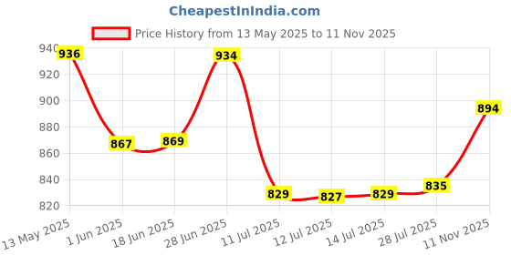 flipkart.com norvium Plastic Grocery Container- 1400 ml, 950 ml, 650 ml, 350 ml norvium Price History Graph from 13 May 2025 to 11 Nov 2025
