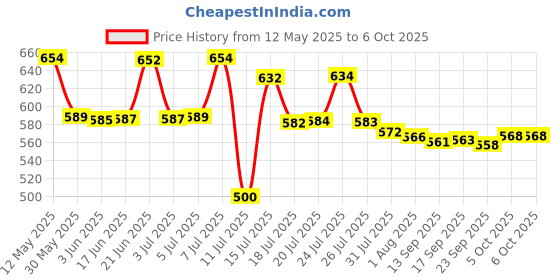 flipkart.com norvium Plastic Grocery Container- 2000 ml, 1200 ml, 650 ml, 350 ml norvium Price History Graph from 12 May 2025 to 6 Oct 2025