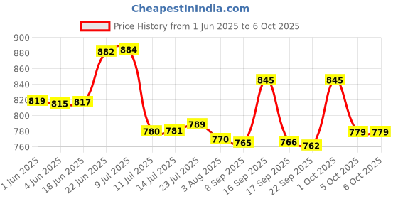 flipkart.com norvium Plastic Grocery Container- 2000 ml, 1200 ml, 650 ml, 350 ml norvium Price History Graph from 1 Jun 2025 to 5 Oct 2025